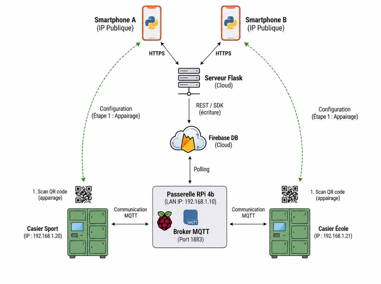 Topologie réseau du système SmartLocker